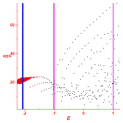 Peres lattice <N>